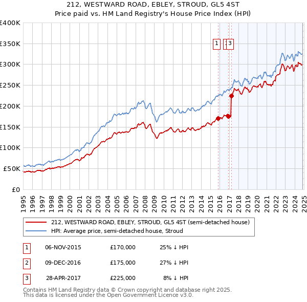 212, WESTWARD ROAD, EBLEY, STROUD, GL5 4ST: Price paid vs HM Land Registry's House Price Index