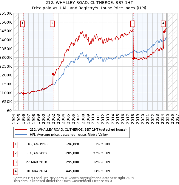 212, WHALLEY ROAD, CLITHEROE, BB7 1HT: Price paid vs HM Land Registry's House Price Index