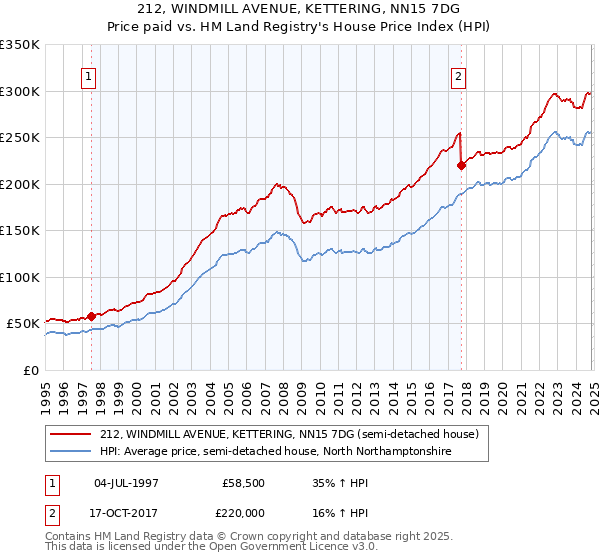 212, WINDMILL AVENUE, KETTERING, NN15 7DG: Price paid vs HM Land Registry's House Price Index