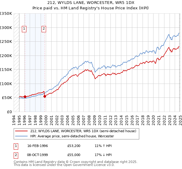 212, WYLDS LANE, WORCESTER, WR5 1DX: Price paid vs HM Land Registry's House Price Index