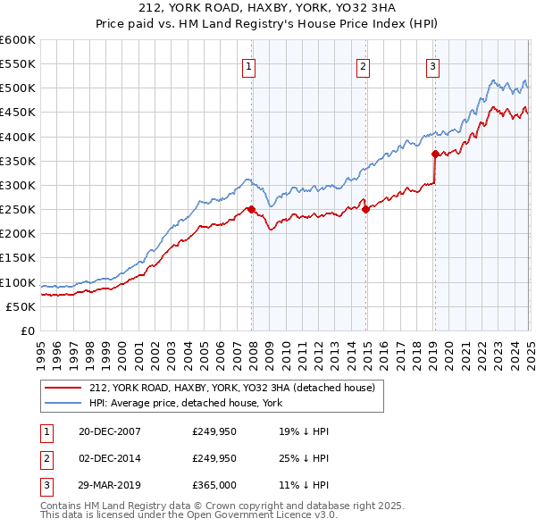 212, YORK ROAD, HAXBY, YORK, YO32 3HA: Price paid vs HM Land Registry's House Price Index