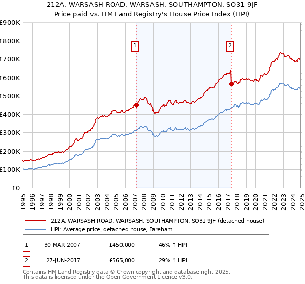 212A, WARSASH ROAD, WARSASH, SOUTHAMPTON, SO31 9JF: Price paid vs HM Land Registry's House Price Index