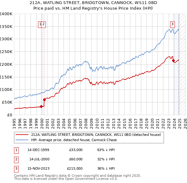 212A, WATLING STREET, BRIDGTOWN, CANNOCK, WS11 0BD: Price paid vs HM Land Registry's House Price Index