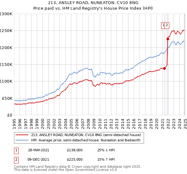 213, ANSLEY ROAD, NUNEATON, CV10 8NG: Price paid vs HM Land Registry's House Price Index