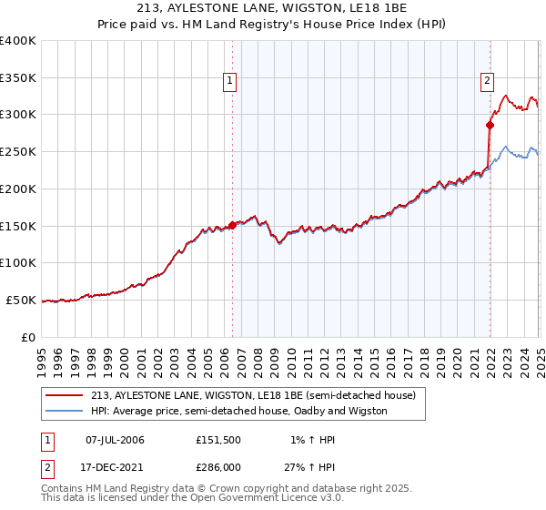 213, AYLESTONE LANE, WIGSTON, LE18 1BE: Price paid vs HM Land Registry's House Price Index