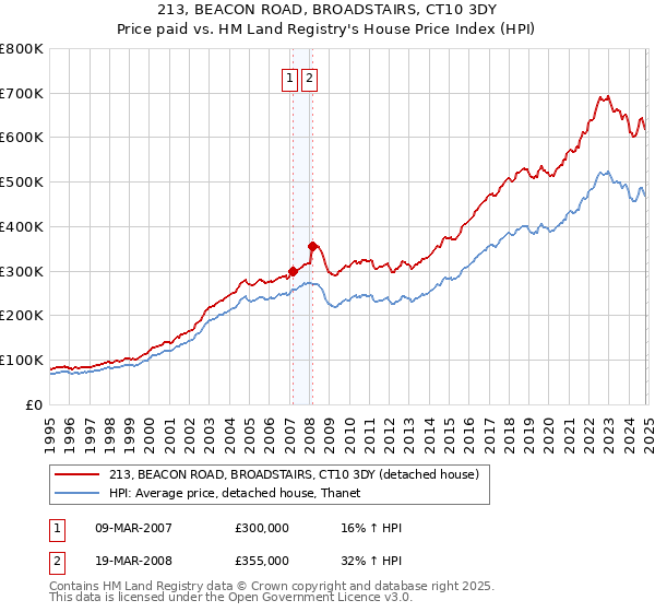 213, BEACON ROAD, BROADSTAIRS, CT10 3DY: Price paid vs HM Land Registry's House Price Index