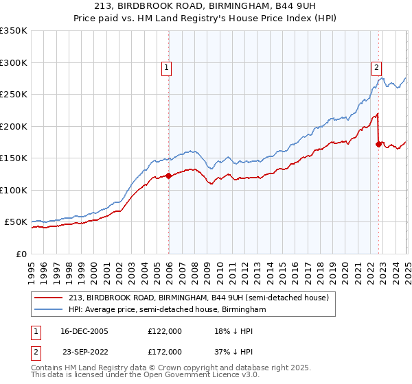 213, BIRDBROOK ROAD, BIRMINGHAM, B44 9UH: Price paid vs HM Land Registry's House Price Index