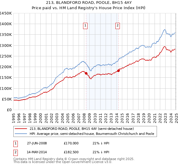 213, BLANDFORD ROAD, POOLE, BH15 4AY: Price paid vs HM Land Registry's House Price Index