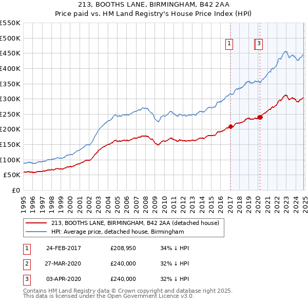 213, BOOTHS LANE, BIRMINGHAM, B42 2AA: Price paid vs HM Land Registry's House Price Index