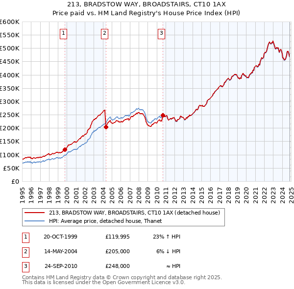 213, BRADSTOW WAY, BROADSTAIRS, CT10 1AX: Price paid vs HM Land Registry's House Price Index