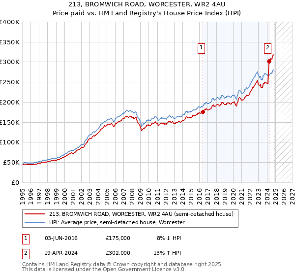 213, BROMWICH ROAD, WORCESTER, WR2 4AU: Price paid vs HM Land Registry's House Price Index