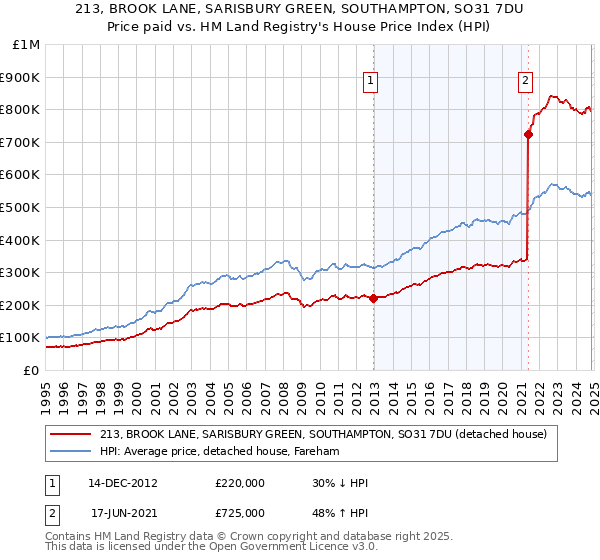 213, BROOK LANE, SARISBURY GREEN, SOUTHAMPTON, SO31 7DU: Price paid vs HM Land Registry's House Price Index