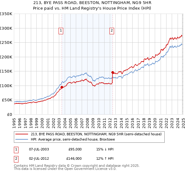 213, BYE PASS ROAD, BEESTON, NOTTINGHAM, NG9 5HR: Price paid vs HM Land Registry's House Price Index