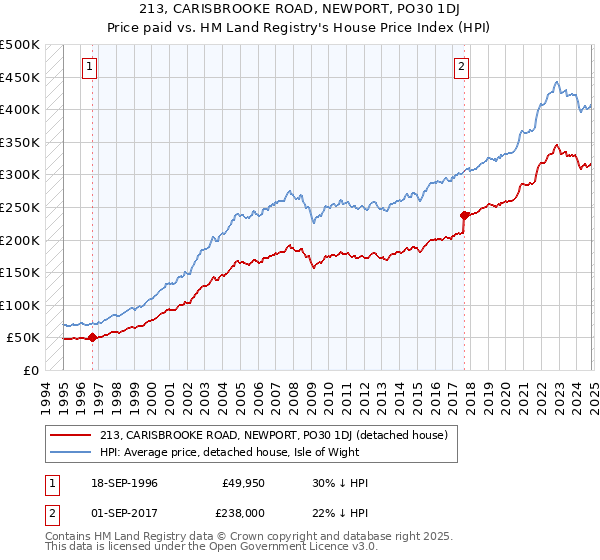 213, CARISBROOKE ROAD, NEWPORT, PO30 1DJ: Price paid vs HM Land Registry's House Price Index