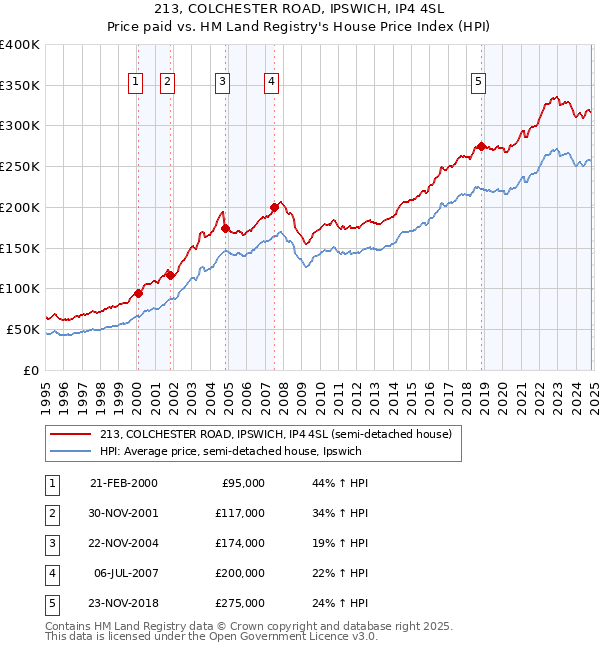 213, COLCHESTER ROAD, IPSWICH, IP4 4SL: Price paid vs HM Land Registry's House Price Index