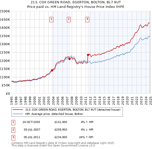 213, COX GREEN ROAD, EGERTON, BOLTON, BL7 9UT: Price paid vs HM Land Registry's House Price Index