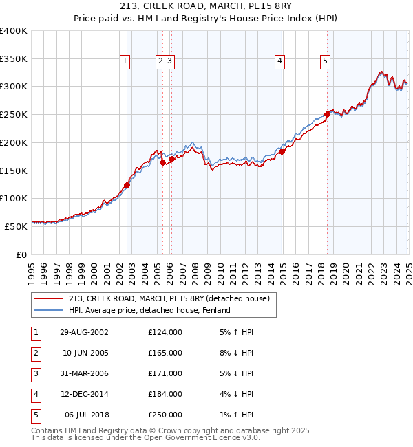 213, CREEK ROAD, MARCH, PE15 8RY: Price paid vs HM Land Registry's House Price Index