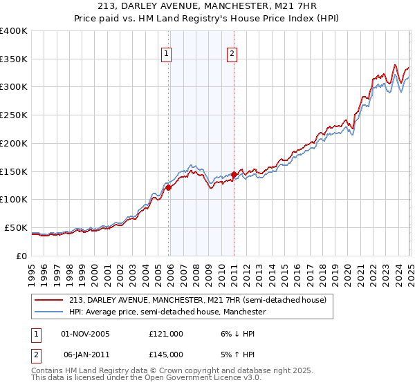 213, DARLEY AVENUE, MANCHESTER, M21 7HR: Price paid vs HM Land Registry's House Price Index