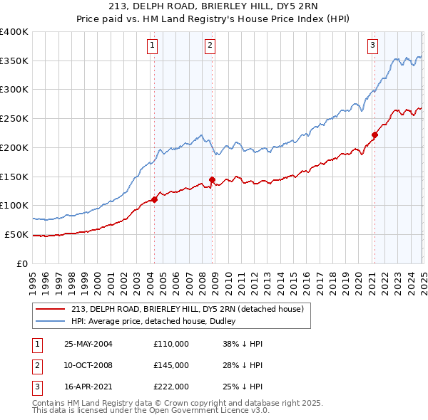 213, DELPH ROAD, BRIERLEY HILL, DY5 2RN: Price paid vs HM Land Registry's House Price Index