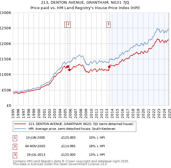 213, DENTON AVENUE, GRANTHAM, NG31 7JQ: Price paid vs HM Land Registry's House Price Index