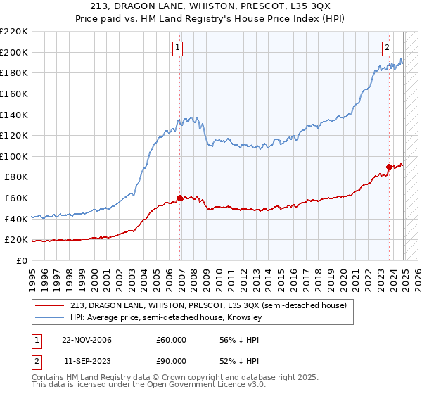 213, DRAGON LANE, WHISTON, PRESCOT, L35 3QX: Price paid vs HM Land Registry's House Price Index