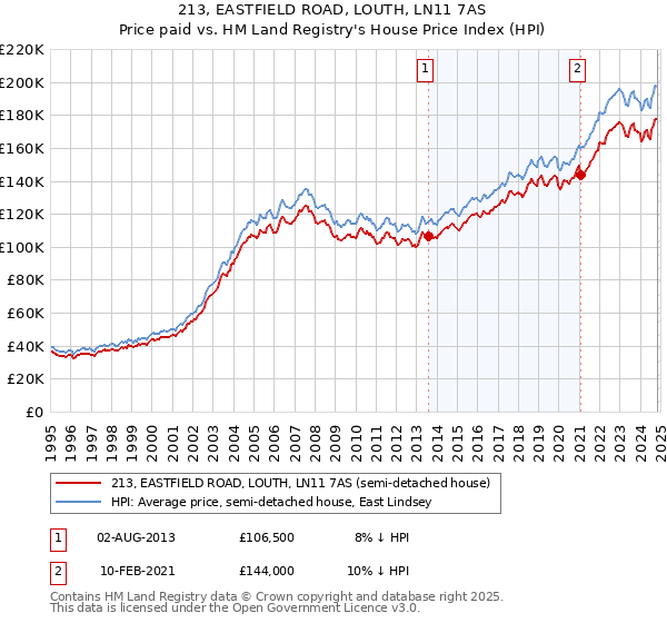 213, EASTFIELD ROAD, LOUTH, LN11 7AS: Price paid vs HM Land Registry's House Price Index