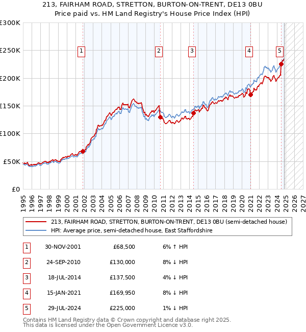 213, FAIRHAM ROAD, STRETTON, BURTON-ON-TRENT, DE13 0BU: Price paid vs HM Land Registry's House Price Index