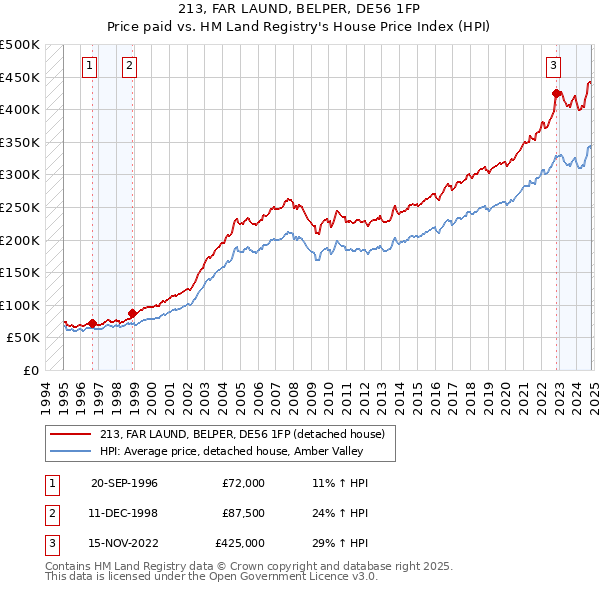 213, FAR LAUND, BELPER, DE56 1FP: Price paid vs HM Land Registry's House Price Index