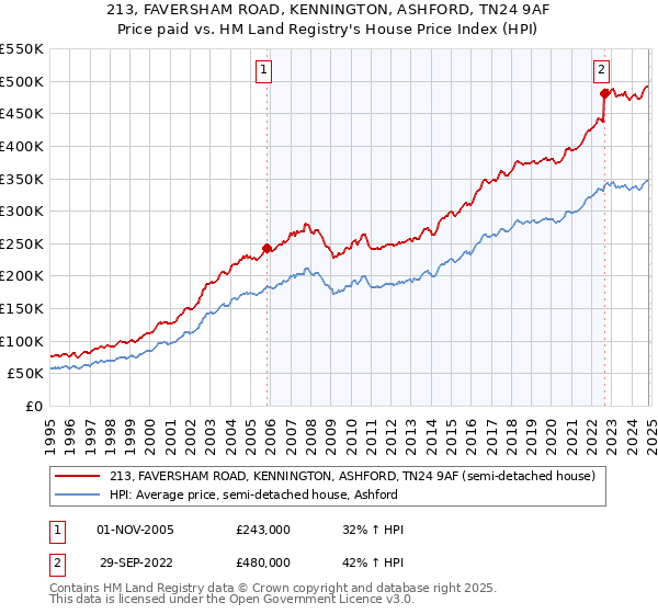 213, FAVERSHAM ROAD, KENNINGTON, ASHFORD, TN24 9AF: Price paid vs HM Land Registry's House Price Index