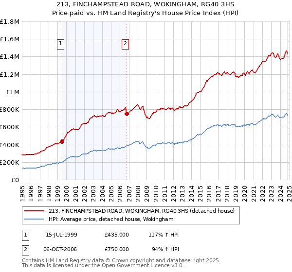 213, FINCHAMPSTEAD ROAD, WOKINGHAM, RG40 3HS: Price paid vs HM Land Registry's House Price Index