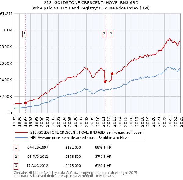 213, GOLDSTONE CRESCENT, HOVE, BN3 6BD: Price paid vs HM Land Registry's House Price Index