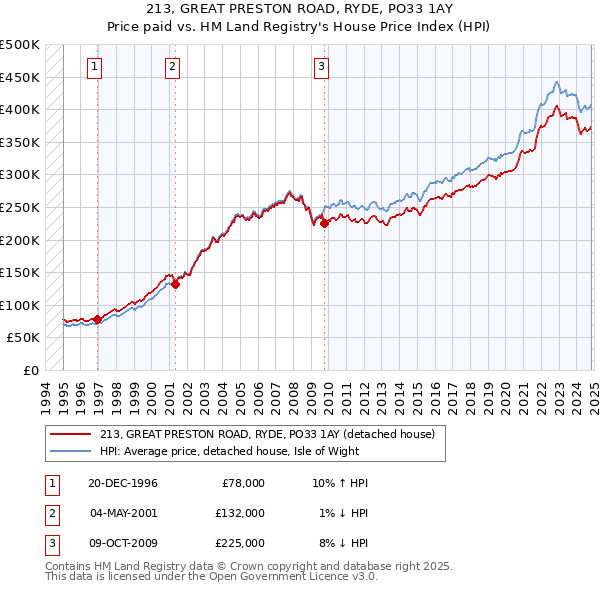 213, GREAT PRESTON ROAD, RYDE, PO33 1AY: Price paid vs HM Land Registry's House Price Index