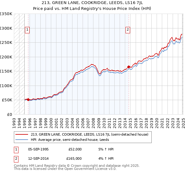 213, GREEN LANE, COOKRIDGE, LEEDS, LS16 7JL: Price paid vs HM Land Registry's House Price Index