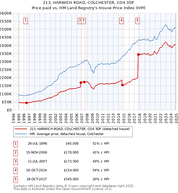 213, HARWICH ROAD, COLCHESTER, CO4 3DF: Price paid vs HM Land Registry's House Price Index