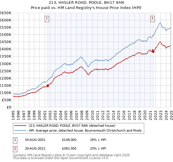 213, HASLER ROAD, POOLE, BH17 9AN: Price paid vs HM Land Registry's House Price Index