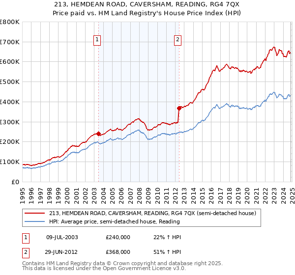 213, HEMDEAN ROAD, CAVERSHAM, READING, RG4 7QX: Price paid vs HM Land Registry's House Price Index