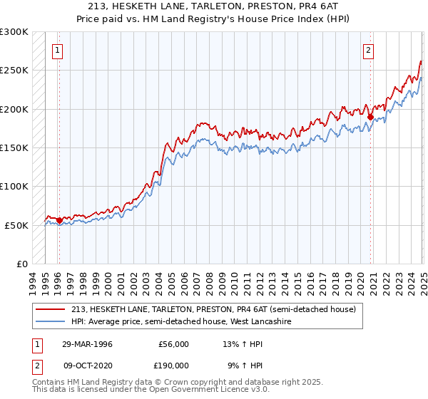 213, HESKETH LANE, TARLETON, PRESTON, PR4 6AT: Price paid vs HM Land Registry's House Price Index