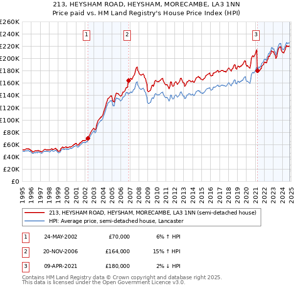 213, HEYSHAM ROAD, HEYSHAM, MORECAMBE, LA3 1NN: Price paid vs HM Land Registry's House Price Index