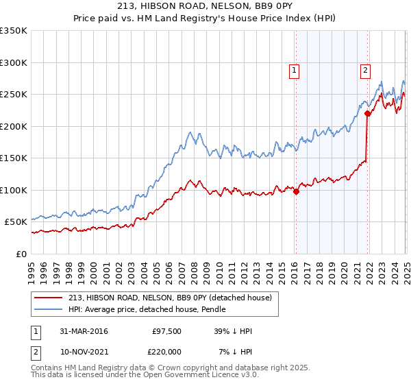 213, HIBSON ROAD, NELSON, BB9 0PY: Price paid vs HM Land Registry's House Price Index