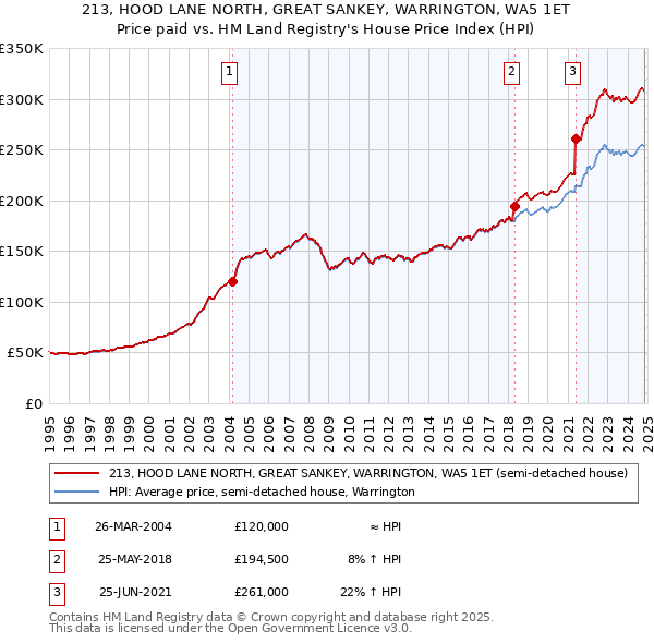 213, HOOD LANE NORTH, GREAT SANKEY, WARRINGTON, WA5 1ET: Price paid vs HM Land Registry's House Price Index