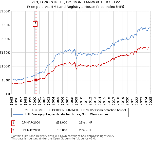 213, LONG STREET, DORDON, TAMWORTH, B78 1PZ: Price paid vs HM Land Registry's House Price Index