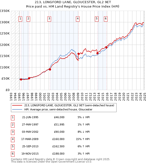 213, LONGFORD LANE, GLOUCESTER, GL2 9ET: Price paid vs HM Land Registry's House Price Index