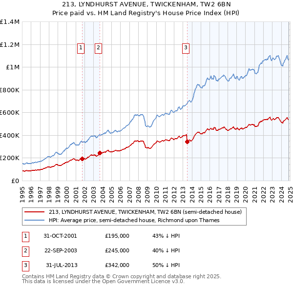 213, LYNDHURST AVENUE, TWICKENHAM, TW2 6BN: Price paid vs HM Land Registry's House Price Index