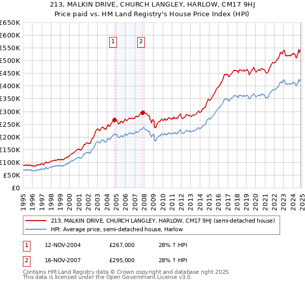 213, MALKIN DRIVE, CHURCH LANGLEY, HARLOW, CM17 9HJ: Price paid vs HM Land Registry's House Price Index