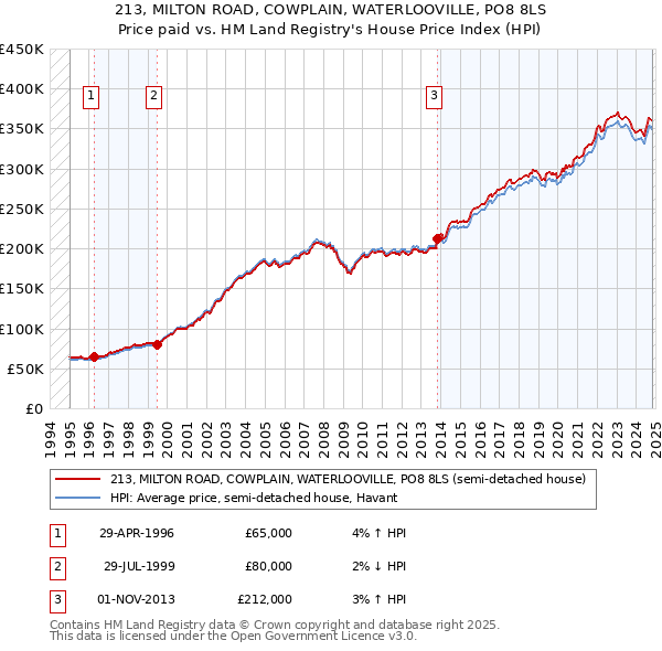 213, MILTON ROAD, COWPLAIN, WATERLOOVILLE, PO8 8LS: Price paid vs HM Land Registry's House Price Index