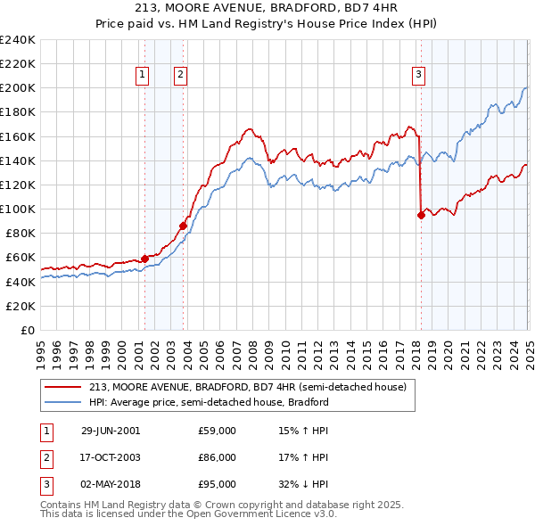 213, MOORE AVENUE, BRADFORD, BD7 4HR: Price paid vs HM Land Registry's House Price Index