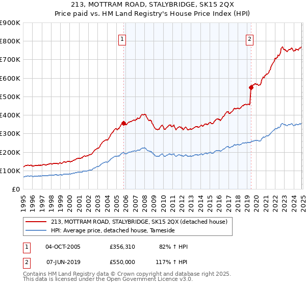 213, MOTTRAM ROAD, STALYBRIDGE, SK15 2QX: Price paid vs HM Land Registry's House Price Index