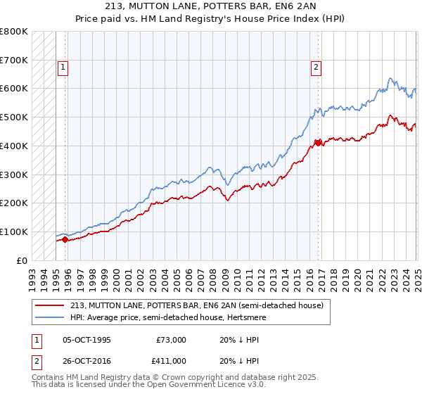 213, MUTTON LANE, POTTERS BAR, EN6 2AN: Price paid vs HM Land Registry's House Price Index