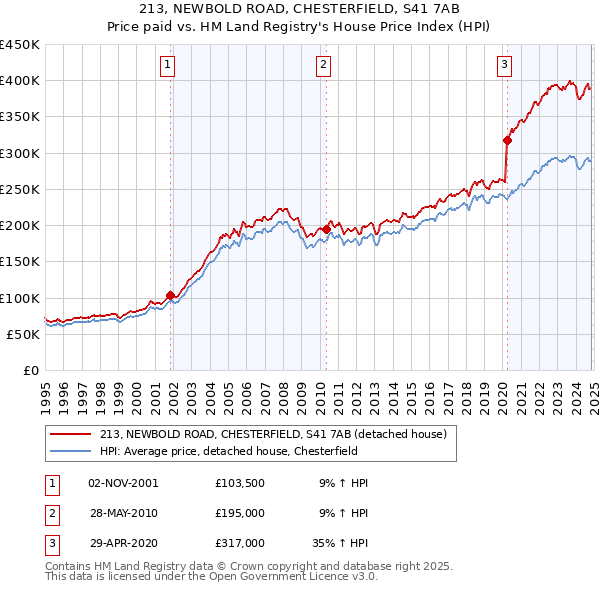 213, NEWBOLD ROAD, CHESTERFIELD, S41 7AB: Price paid vs HM Land Registry's House Price Index