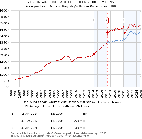 213, ONGAR ROAD, WRITTLE, CHELMSFORD, CM1 3NS: Price paid vs HM Land Registry's House Price Index